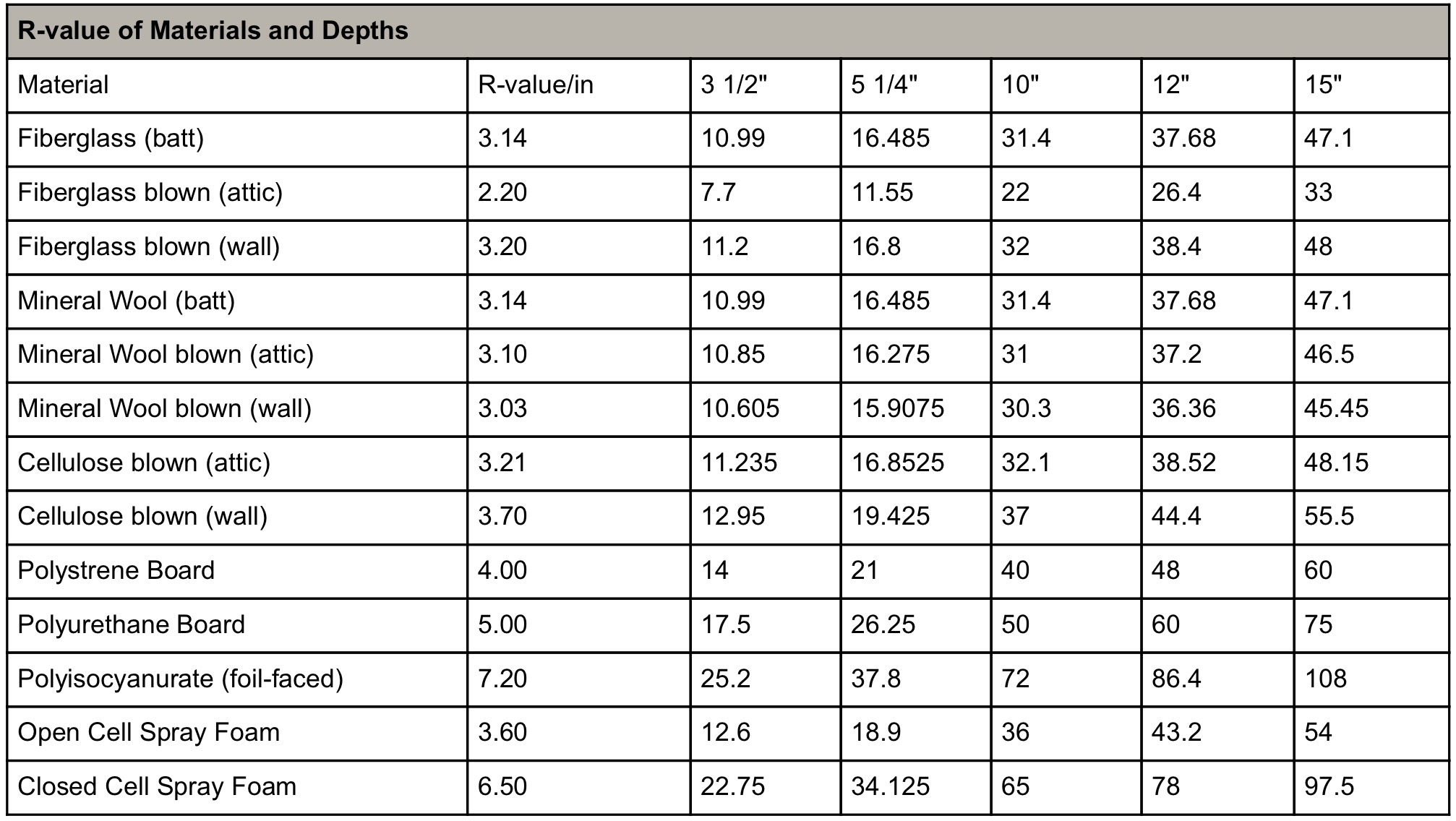 Batt Insulation Size Chart